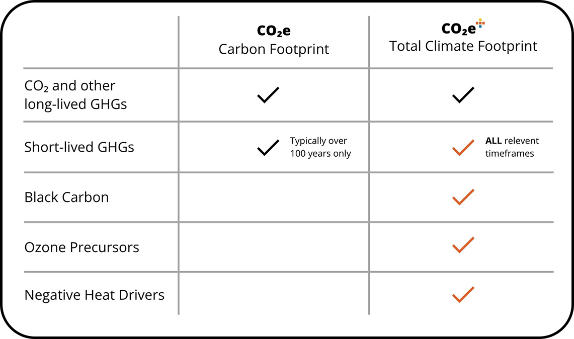Get Your Total Climate Footprint