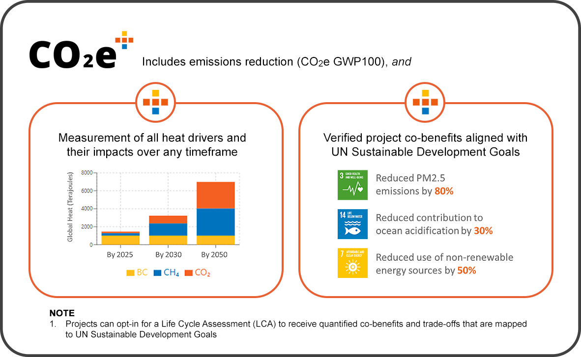 CO2 emissions reduction