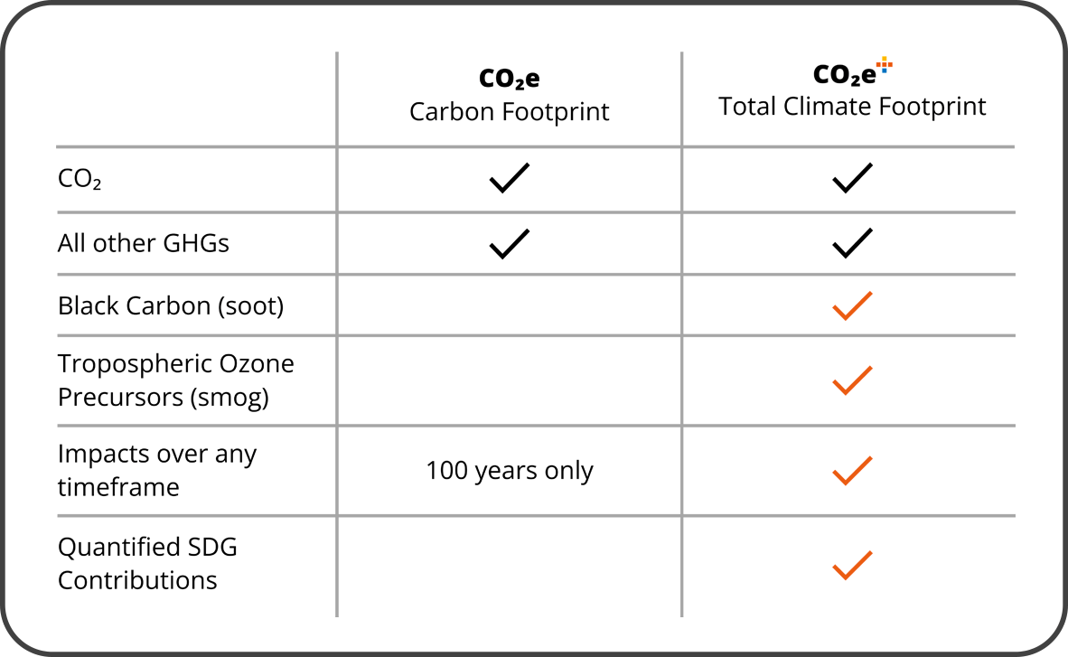 Get Your Total Climate Footprint