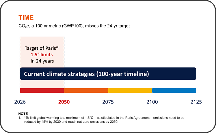 Current Climate Strategies Chart