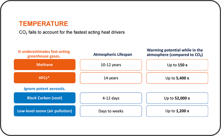 Temperature Chart