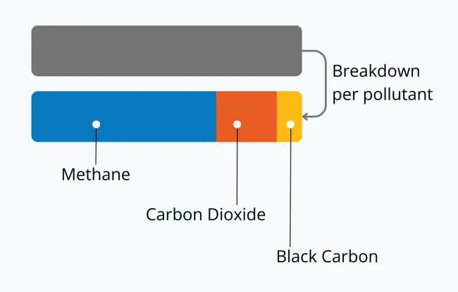 Total Emissions (t CO₂e)